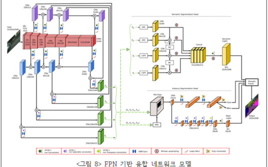 <그림 > FPN 기반 융합 네트워크 모델