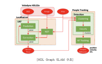 [HDL Graph SLAM 구조]