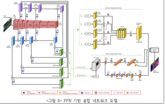  FPN 기반 융합 네트워크 모델