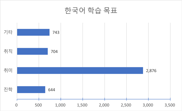 한국어 학습 목표(다양성 통계)