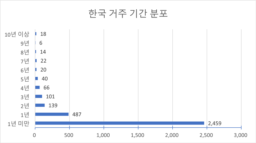 한국 거주 기간(다양성 통계)-한국 거주 기간 분포 차트