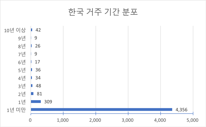 한국 거주 기간(다양성 통계)