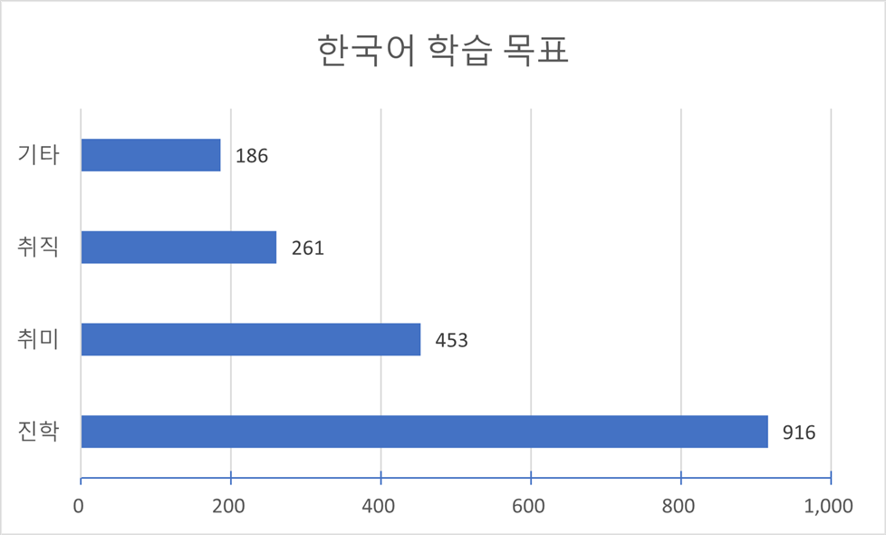 한국어 학습 목표(다양성 통계)-한국어 학습 목표 차트