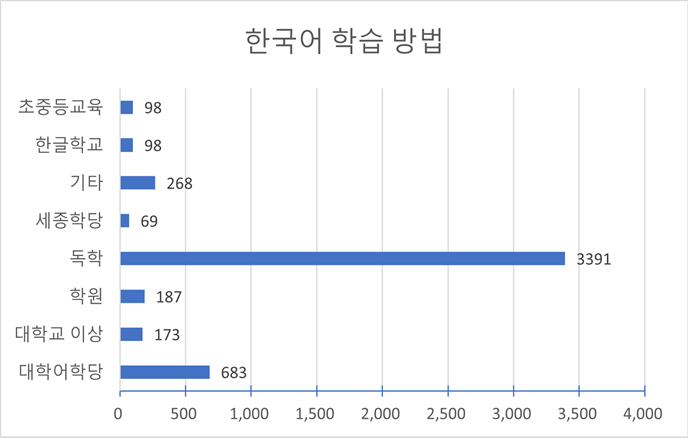 한국어 학습 방법(다양성 통계)