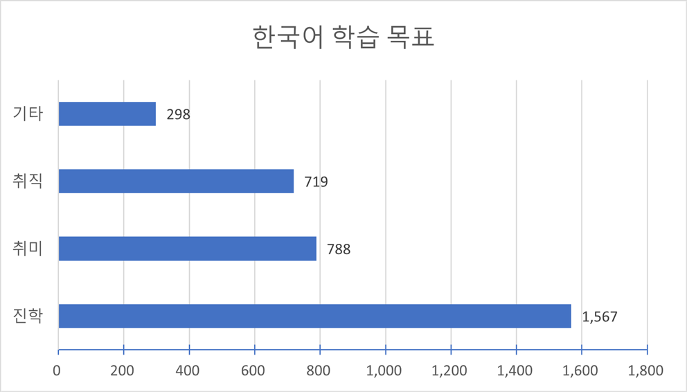 한국어 학습 목표(다양성 통계)-한국어 학습 목표 차트
