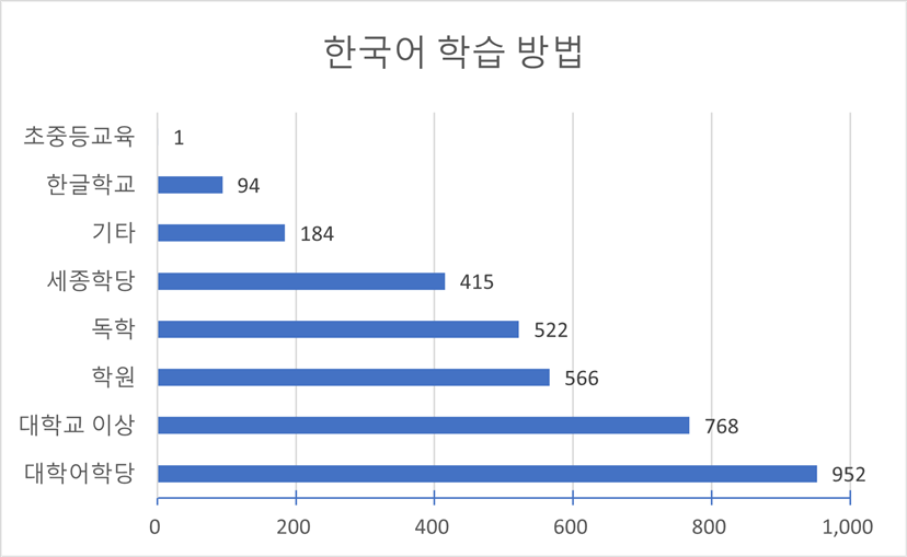 한국어 학습 방법 차트