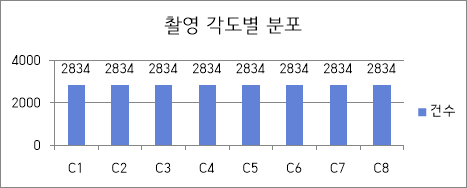 촬영 각도별 분포 그래프 이미지