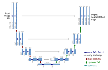 Unet architecture