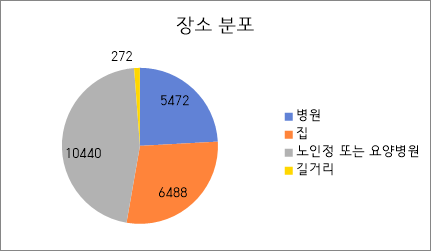 장소 분포 그래프 이미지