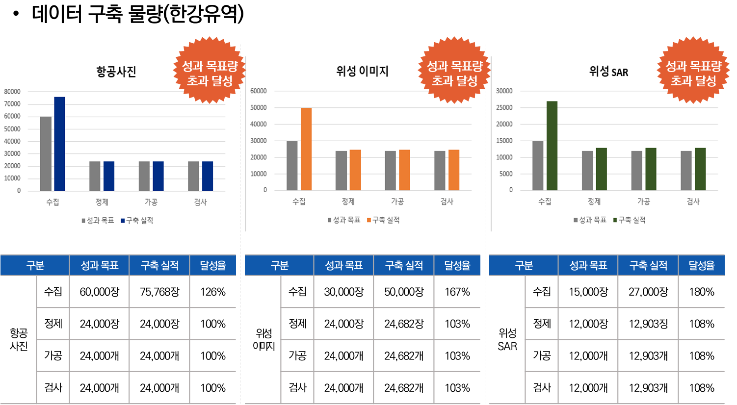 데이터 구축 물량(한강유역) 항공사진,위성이미지,위성SAR 차트