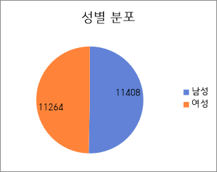 성별 분포