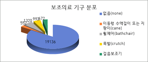 보조의료 기구 분포 그래프 이미지