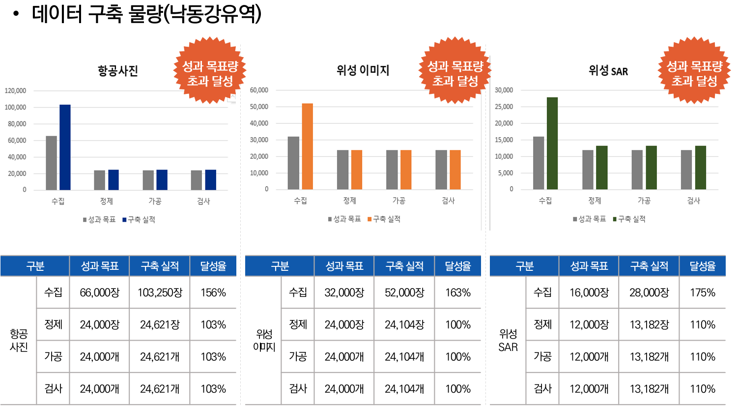 데이터 구축 물량(낙동강유역) 이미지