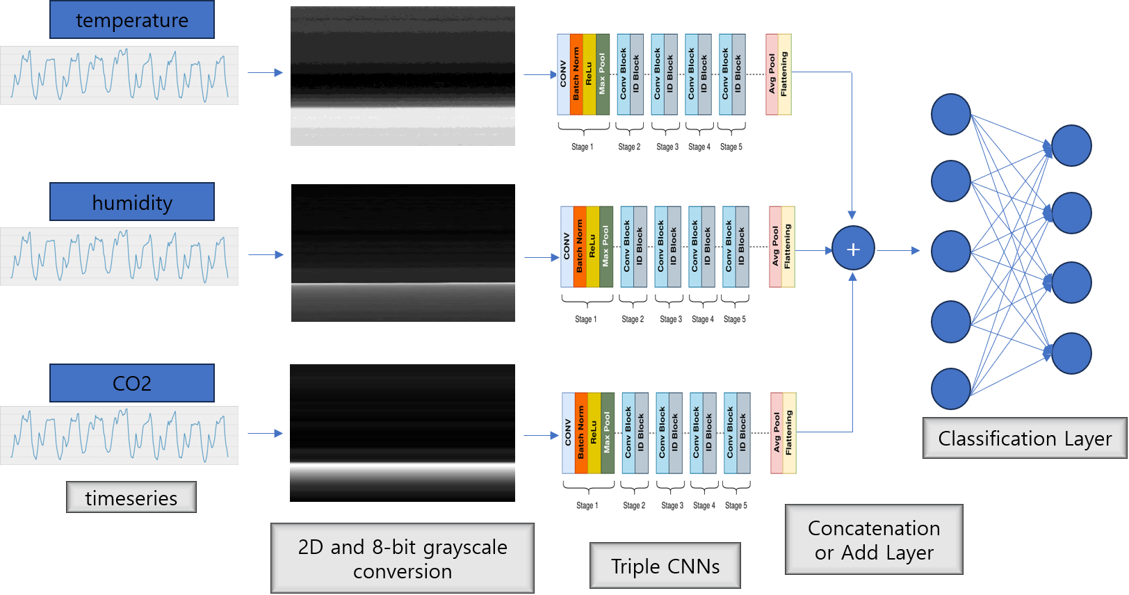 Triple CNNs (ResNet) for timeseries 모델 구조
