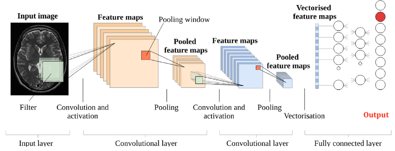 학습 모델 - Convolutional Neural Network