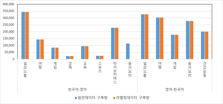 데이터 구축 규모 그래프