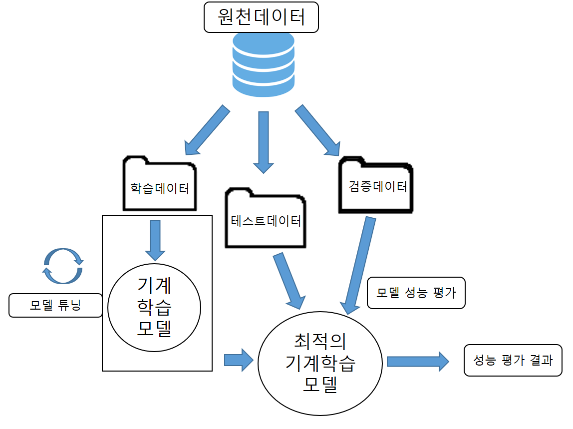 모델 학습 프로세스