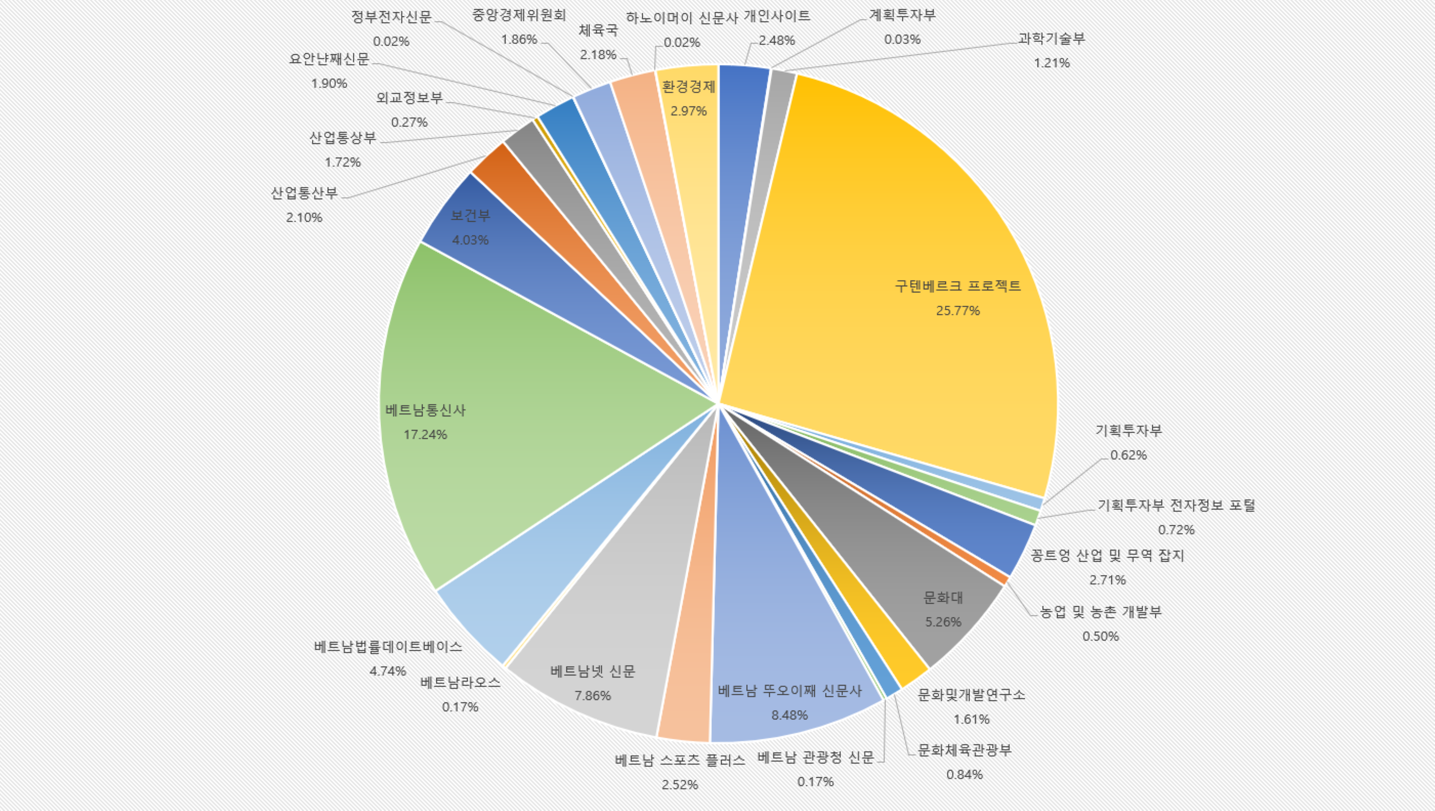 출처 분포