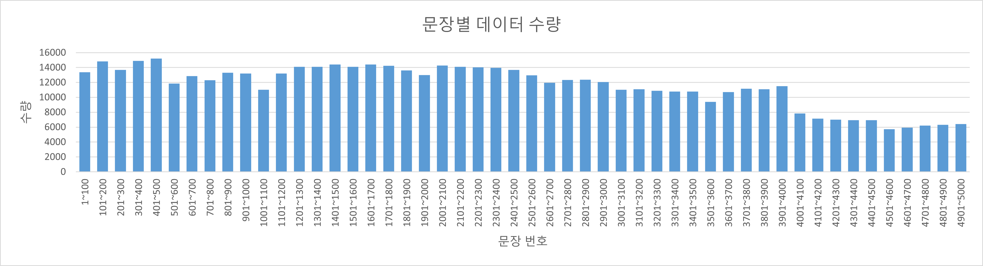 발화 문장 분포