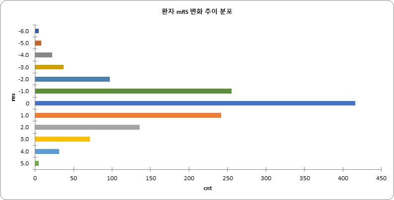 [그림5] 환자 mRS 변화 추이 분포 그래프 이미지