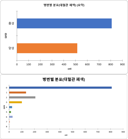 [그림3, 4] 병변별 분포 (대혈관 폐색) 그래프 이미지