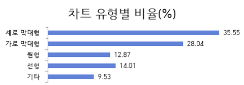 차트 유형별 비율(%) 그래프 이미지