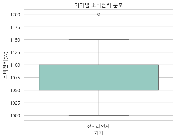 전자레인지 소비전력 분포