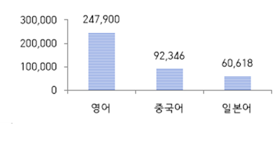 언어별 데이터 분포 그래프 이미지