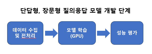 단답형, 장문형 질의응답 모델 개발 단계 도식 이미지