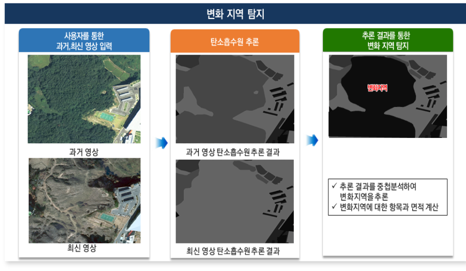 변화 지역 탐지 1. 사용자를 통한 과거, 최신 영상 입력 2. 탄소흡수원 추론 3. 추론 결과를 통한 변화 지역 탐지 : 추론 결과를 중첩분석하여 변화지역을 추론, 변화지역에 대한 항목과 면적 계산