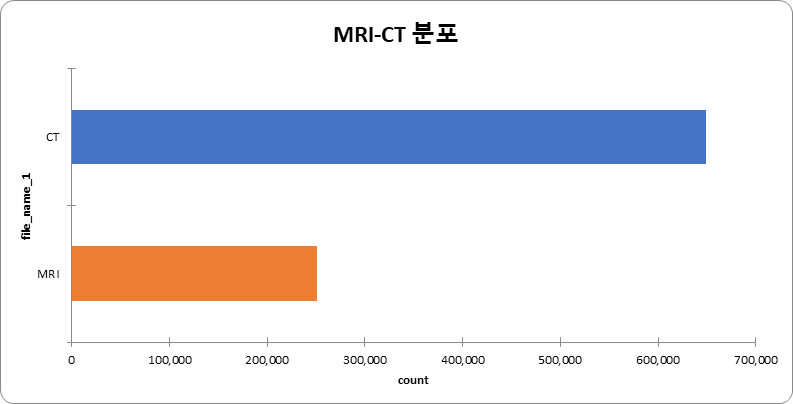 [그림2] MRI-CT 분포 그래프 이미지