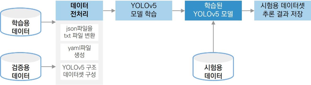 중결점 탐지 모델 학습 프로세스