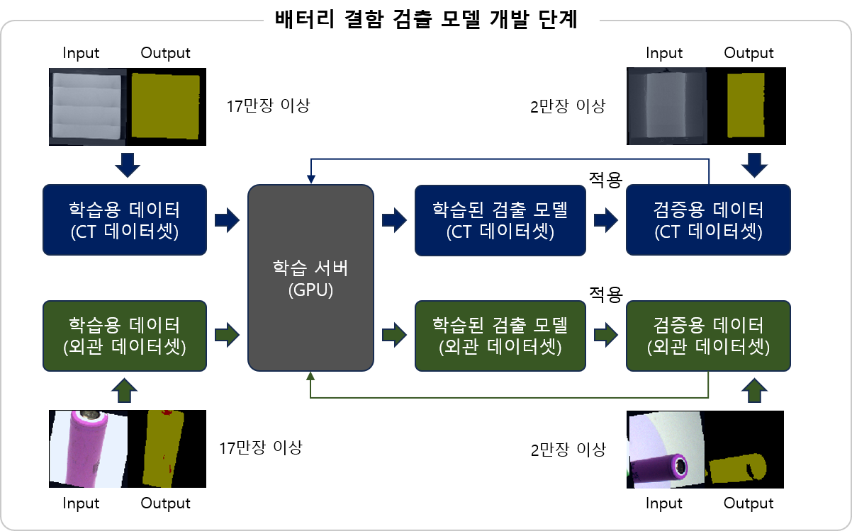 배터리 결함 검출 모델 개발 단계