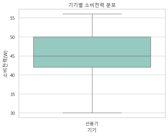 선풍기 소비전력 분포