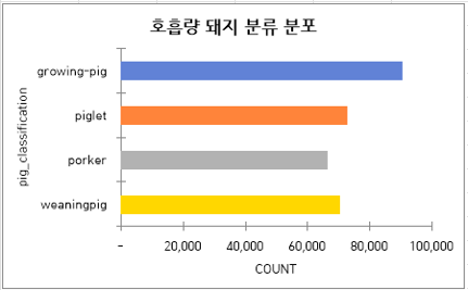 호흡량 돼지 분류 분포