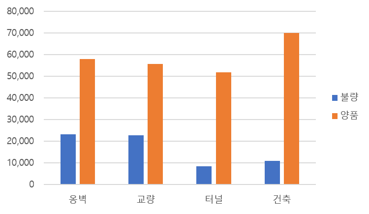 시설물별 양품·불량품 분포 차트