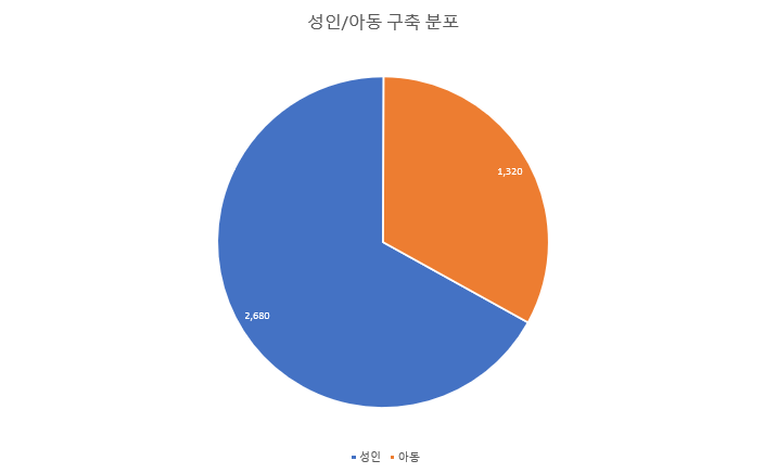 성인, 아동 구축 통계 원형 차트