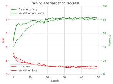 learning curve