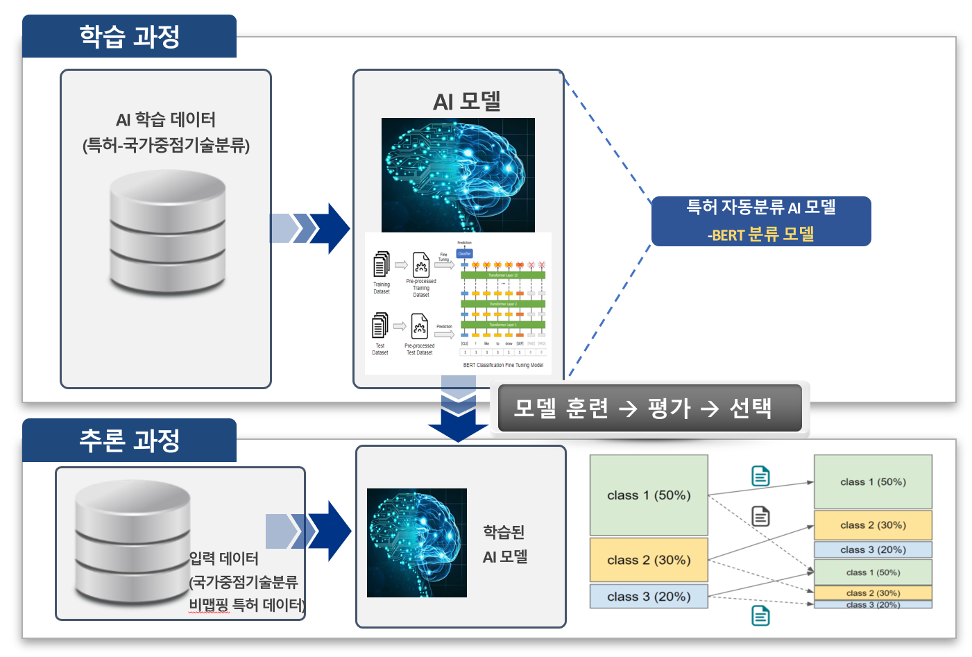 학습 과정