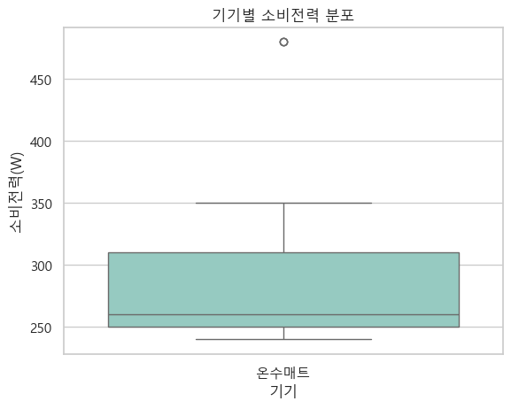 온수매트 소비전력 분포