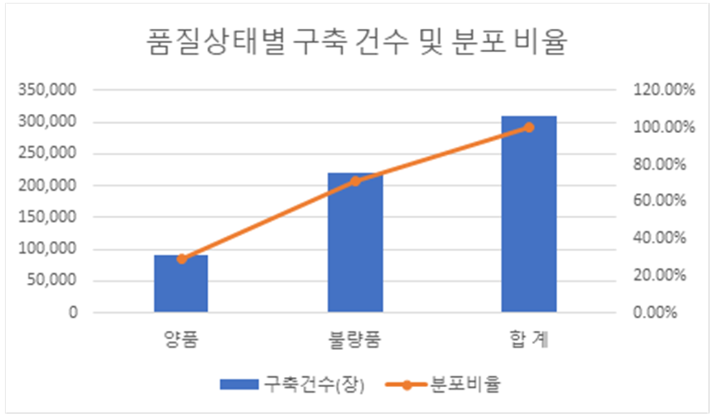 품질상태별 구축 건수 및 분포 비율