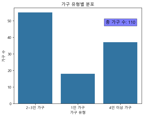 가구 유형별 분포