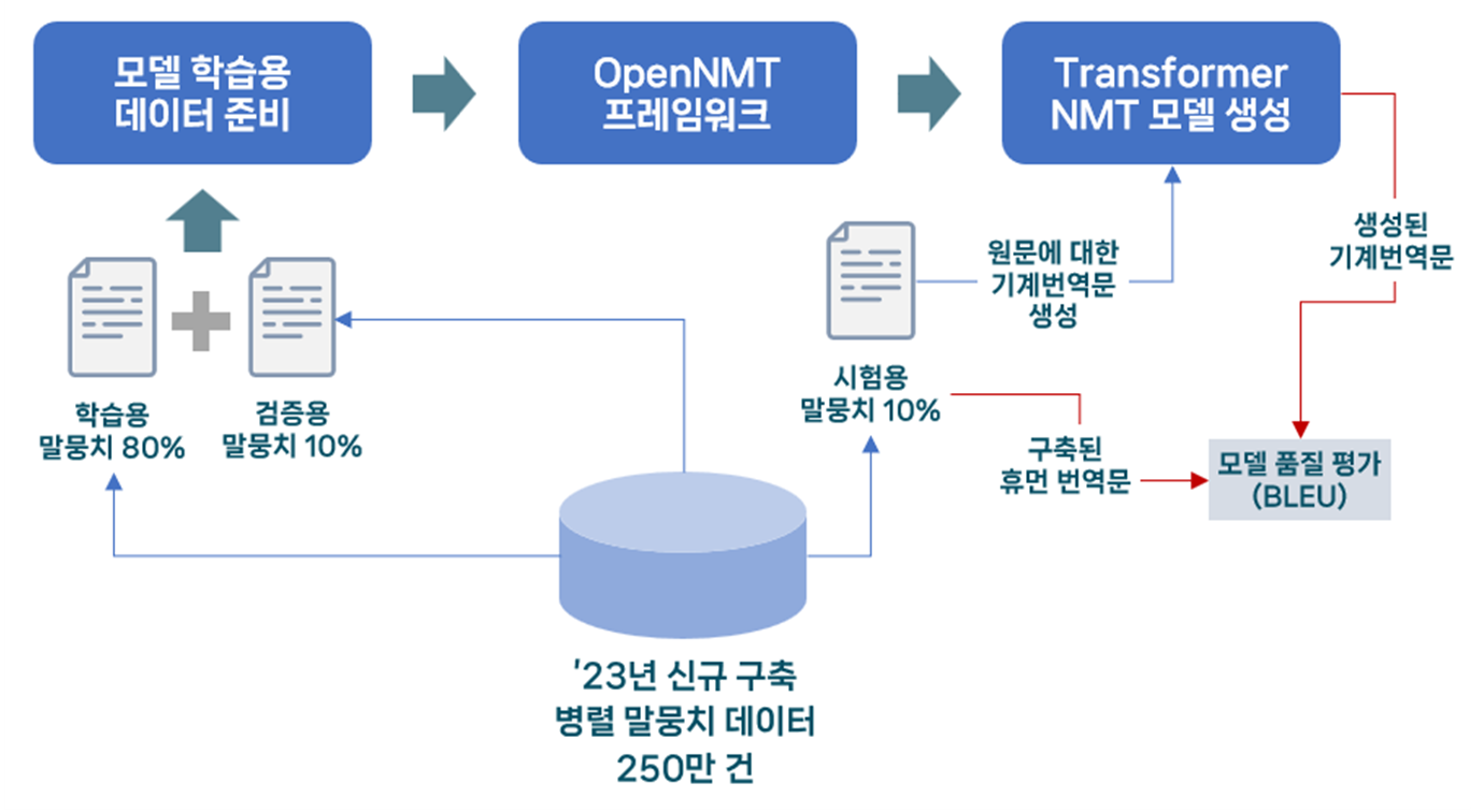 NMT 학습에 사용되는 학습데이터와 평가방법