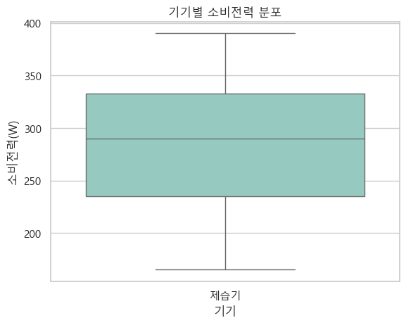 제습기 소비전력 분포