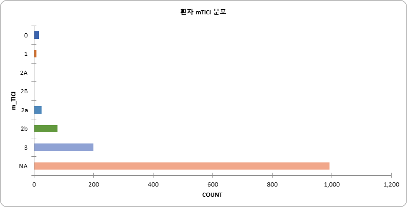 [그림6] 환자 mTICI 분포 그래프 이미지