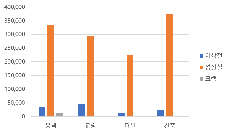 클래스별 인스턴스 분포 차트