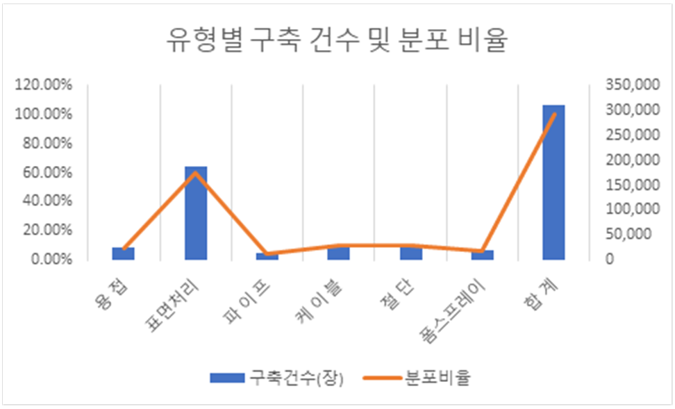 유형별 구축 건수 및 분포 비율