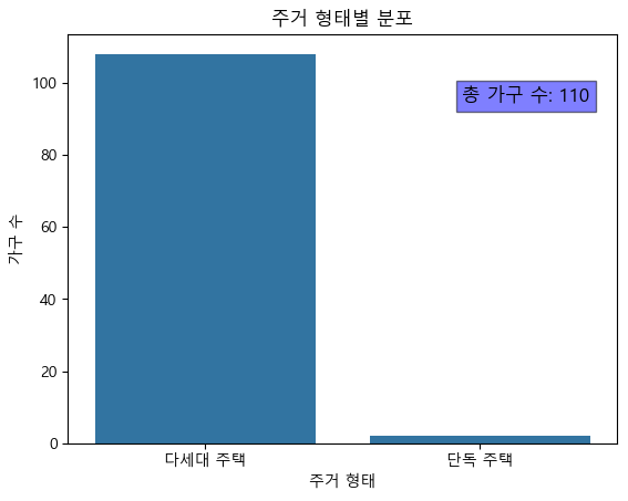 주거 형태별 분포