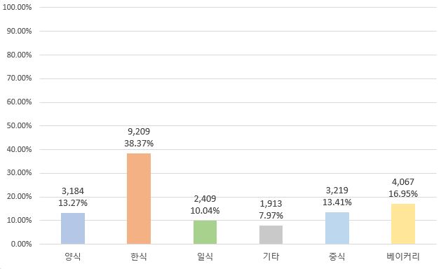 음식 종류별 분포 그래프