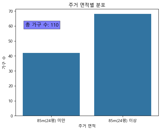 주거 면적별 분포